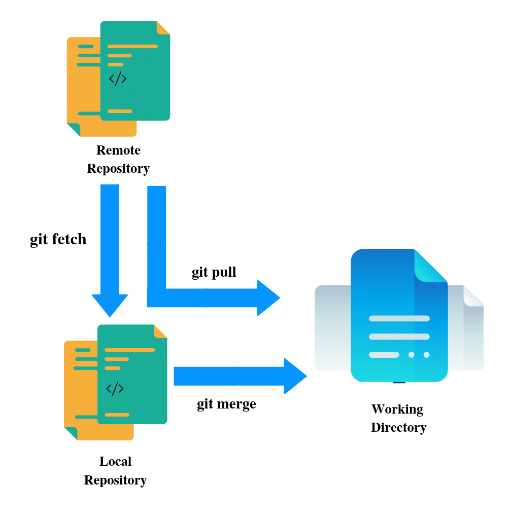 What Is Git Fetch And Git Pull And The Difference Between Fetch And Pull